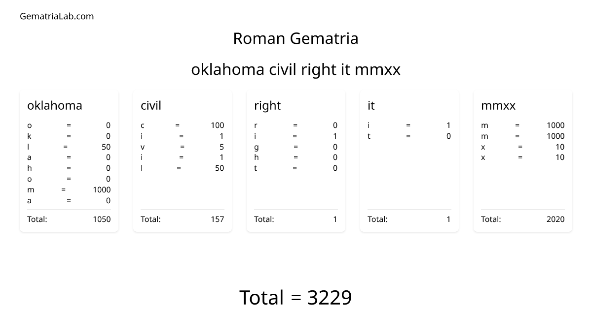 oklahoma civil right it mmxx in roman Gematria